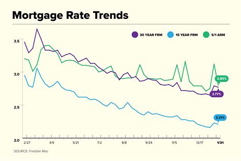 10 year current mortgage rates.